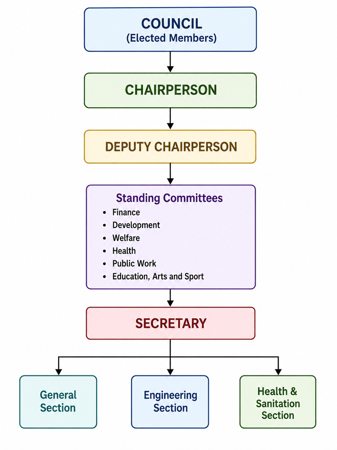 Organizational Structure